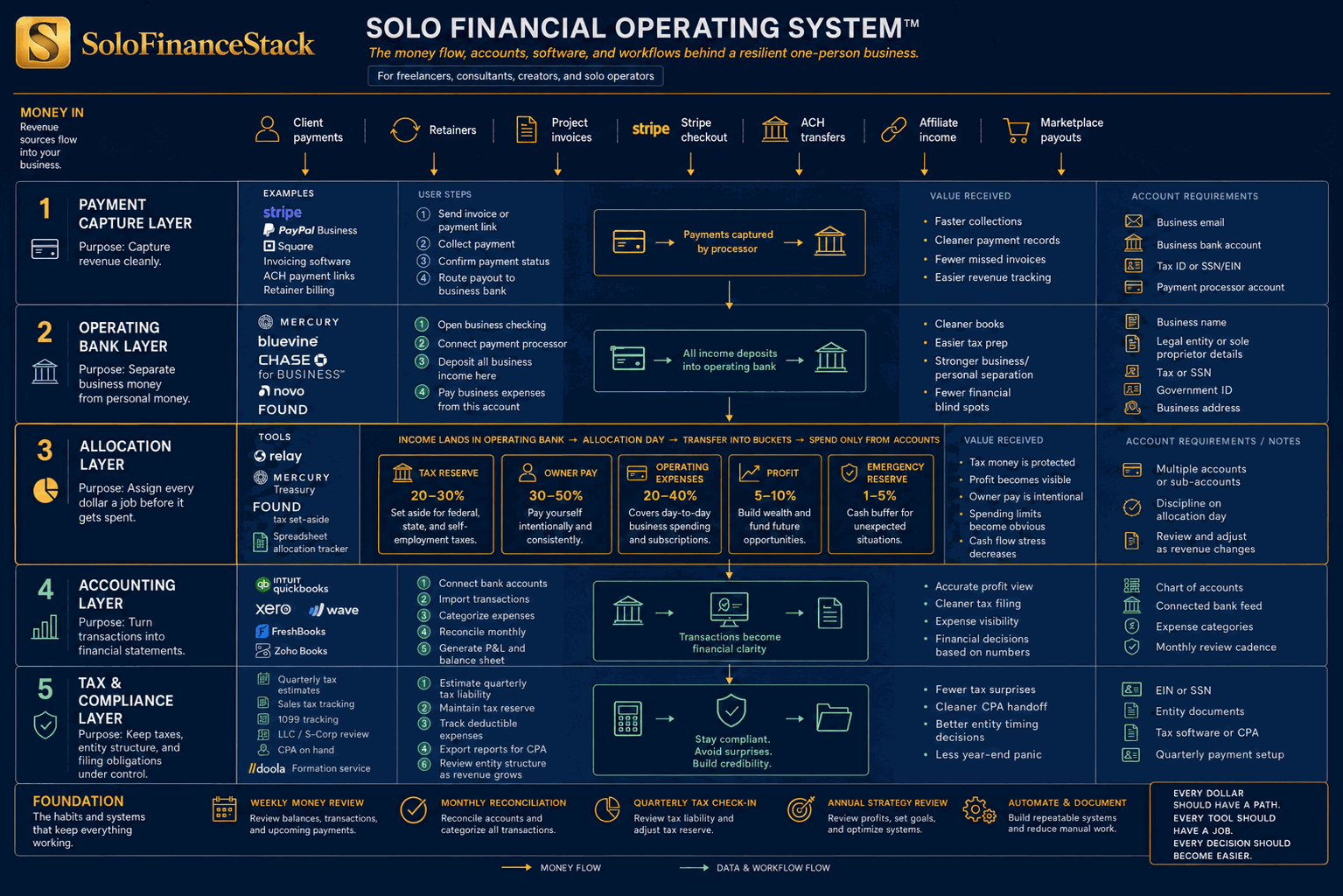 The Solo Financial Operating System diagram: revenue sources flow through five layers — payment capture, operating bank, allocation across tax reserve, owner pay, operating expenses, profit, and emergency reserve, then accounting, then tax and compliance — supported by weekly, monthly, quarterly, and annual review habits.