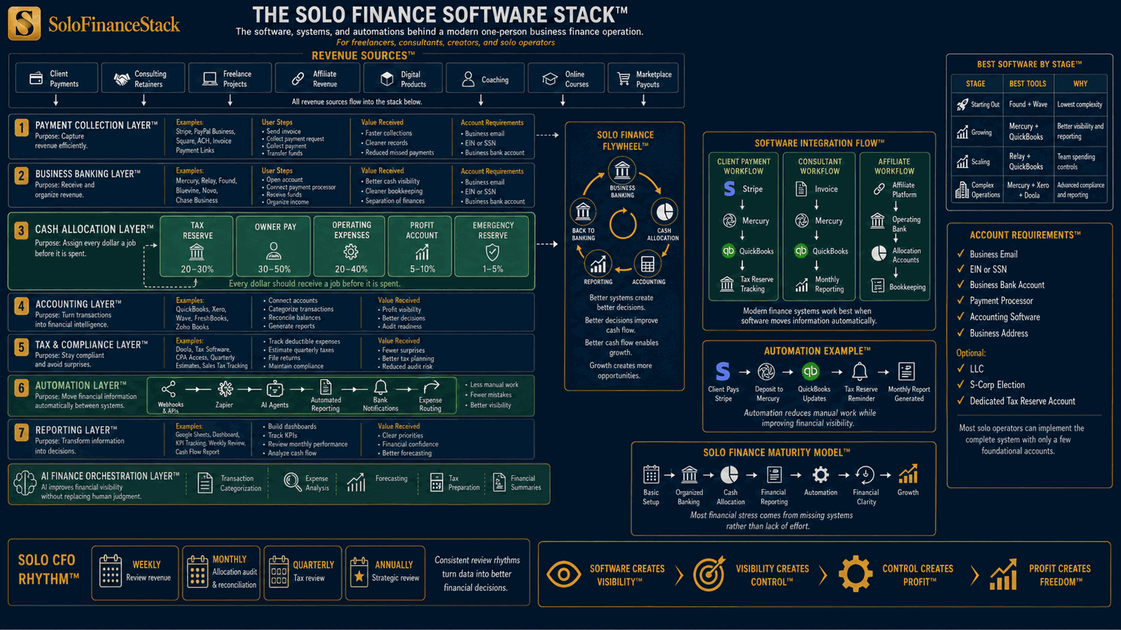 The Solo Finance Software Stack diagram: the software, systems, and automations behind a one-person finance operation across payment collection, business banking, cash allocation, accounting, tax and compliance, automation, and reporting layers, with recommended tools by stage.