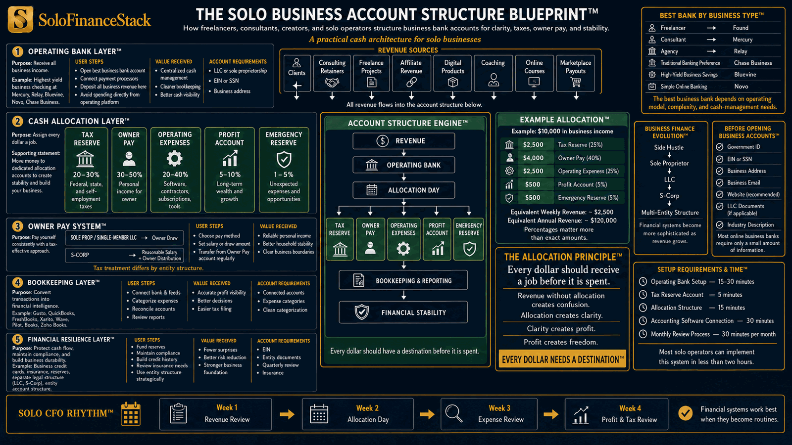 The Solo Business Account Structure Blueprint diagram: how solo operators structure business bank accounts for clarity, taxes, owner pay, and stability, including the operating bank layer, five allocation accounts, an owner-pay system, bookkeeping, and a financial resilience layer, with an example $10,000 allocation.